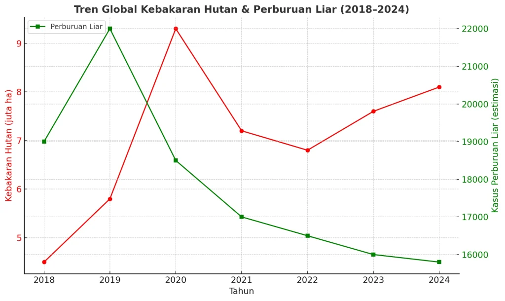 data, perburuan liar, kerusakan hutan, Perambahan Hutan