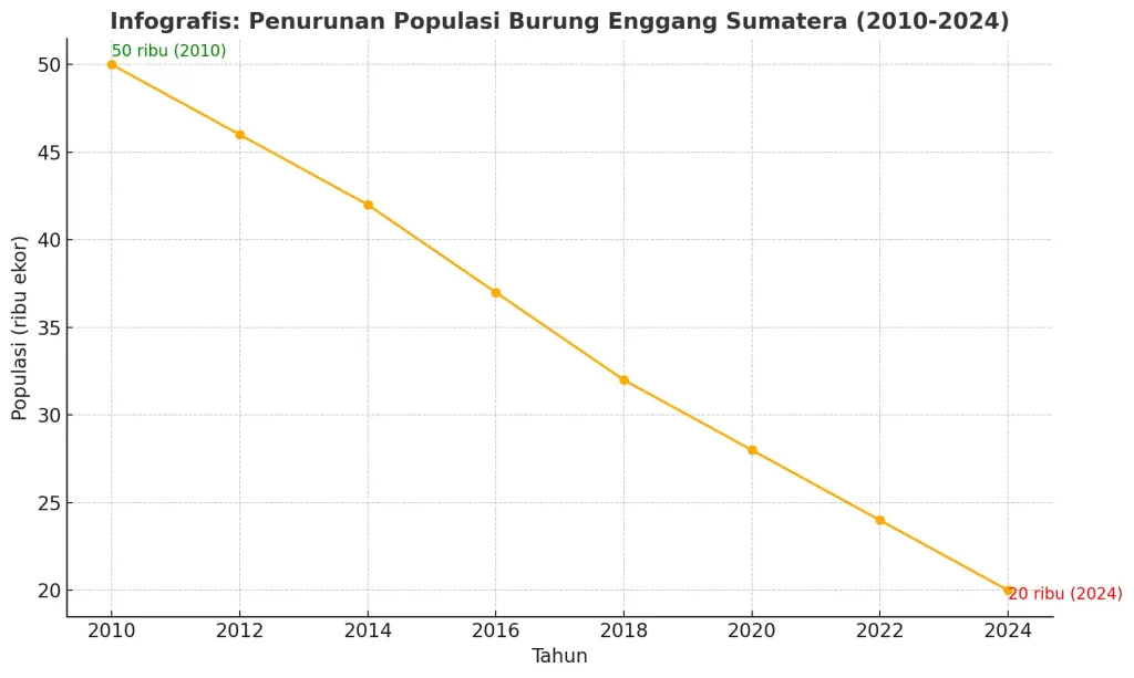 data kepunahan burung enggang Sumatera